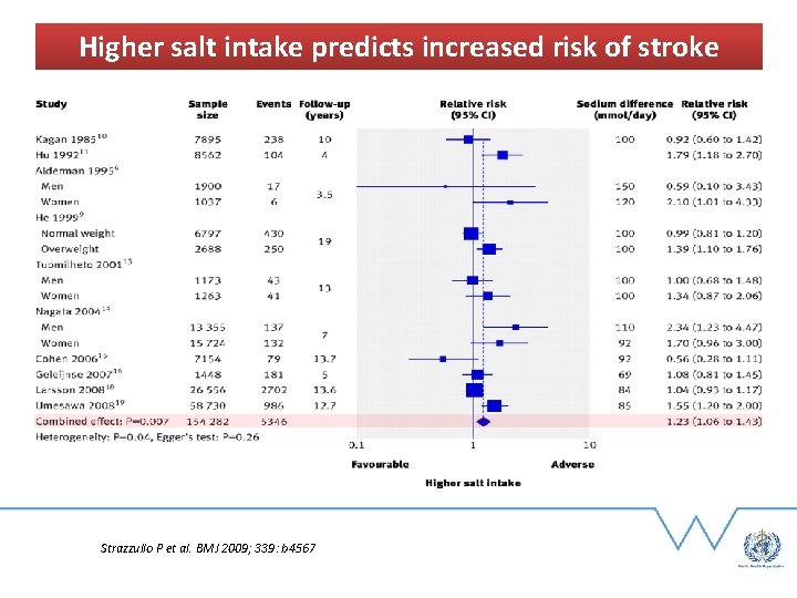 Higher salt intake predicts increased risk of stroke 7 Strazzullo P et al. BMJ