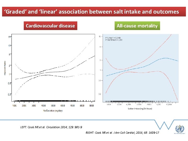 ‘Graded’ and ‘linear’ association between salt intake and outcomes Cardiovascular disease All-cause mortality LEFT: