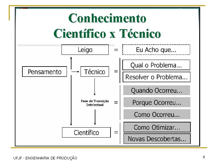 Conhecimento Científico x Técnico UFJF - ENGENHARIA DE PRODUÇÃO 6 