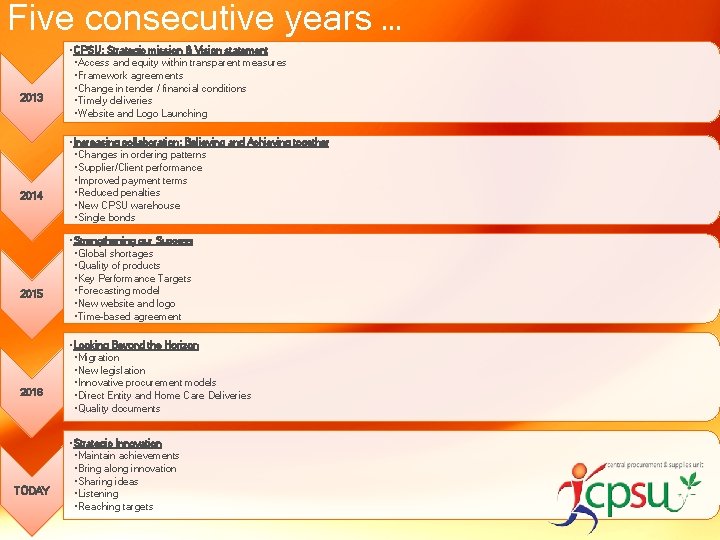 Five consecutive years … 2013 2014 2015 2016 TODAY • CPSU: Strategic mission &