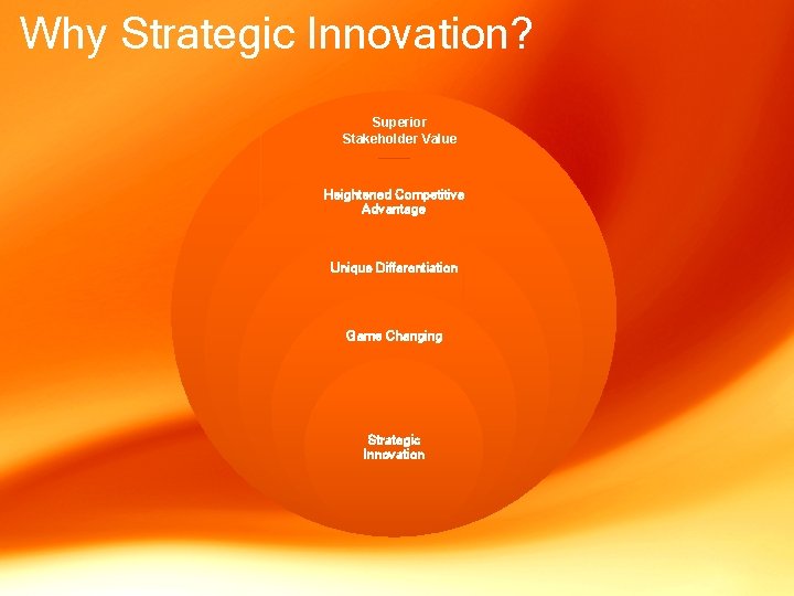 Why Strategic Innovation? Superior Stakeholder Value Heightened Competitive Advantage Unique Differentiation Game Changing Strategic