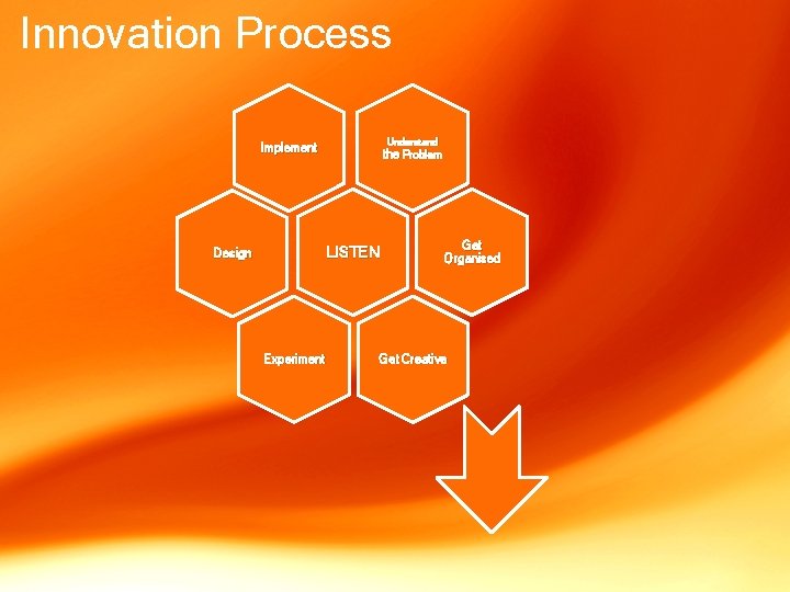 Innovation Process Understand Implement the Problem LISTEN Design Experiment Get Organised Get Creative 