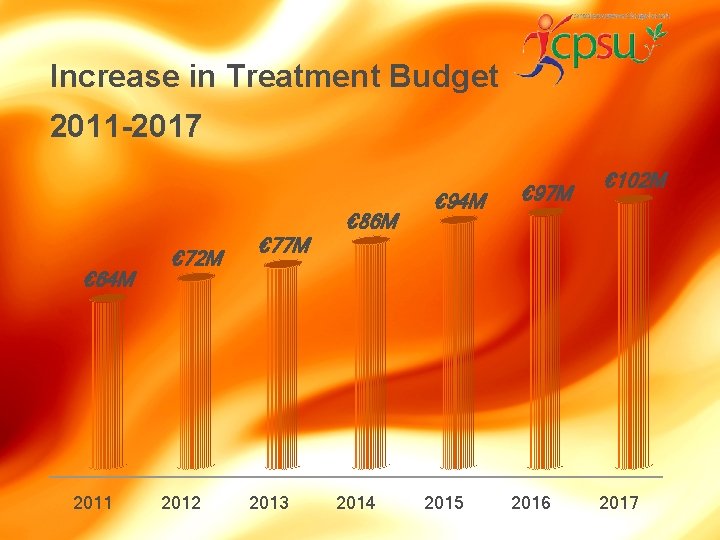 Increase in Treatment Budget 2011 -2017 € 86 M € 64 M 2011 €