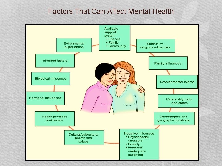 Factors That Can Affect Mental Health 5 