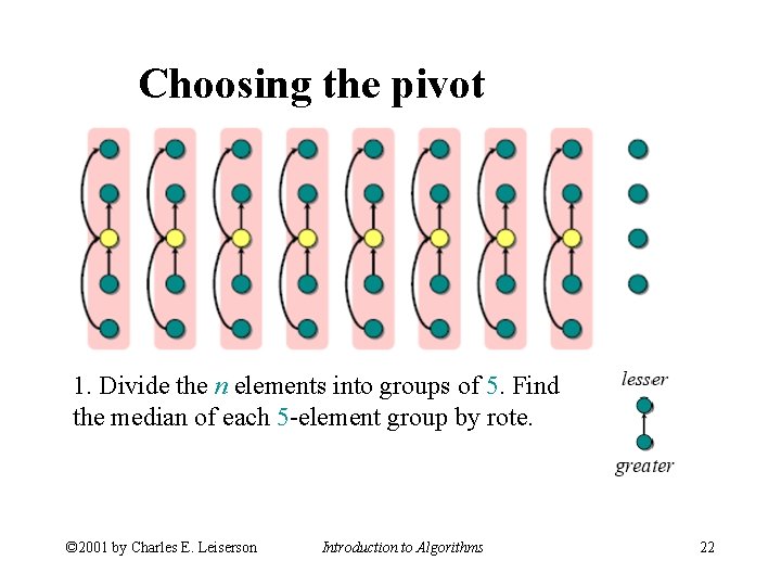 Choosing the pivot 1. Divide the n elements into groups of 5. Find the