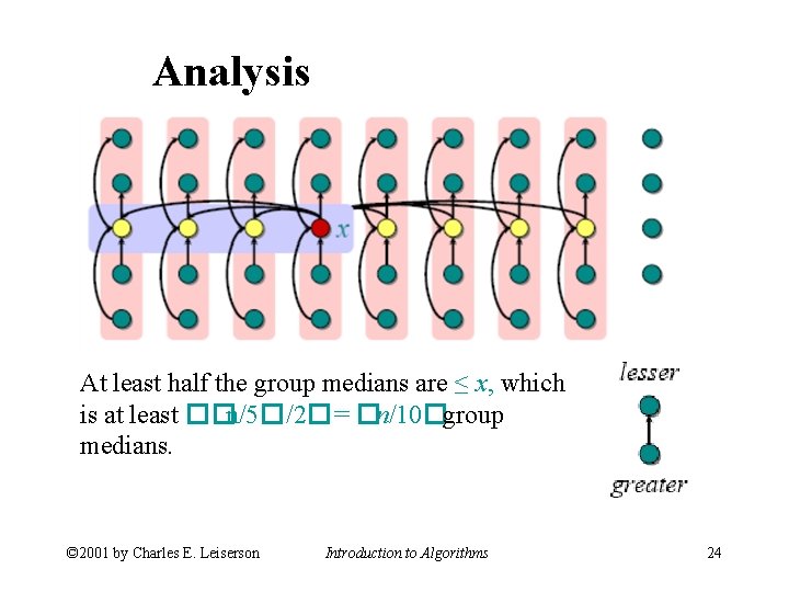 Analysis At least half the group medians are ≤ x, which is at least