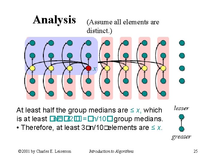 Analysis (Assume all elements are distinct. ) At least half the group medians are