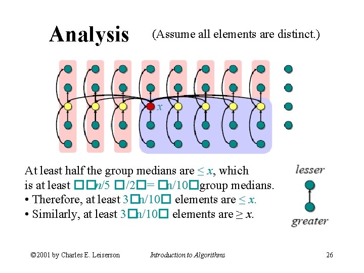 Analysis (Assume all elements are distinct. ) At least half the group medians are