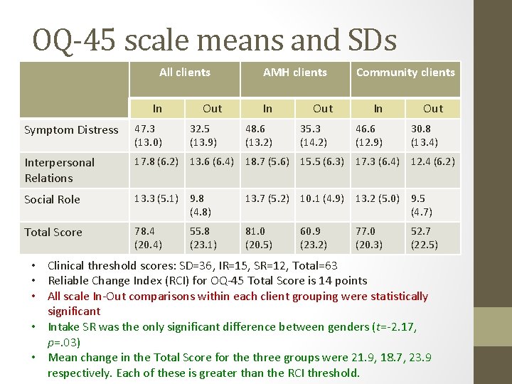 OQ-45 scale means and SDs All clients In Out AMH clients In Out Community