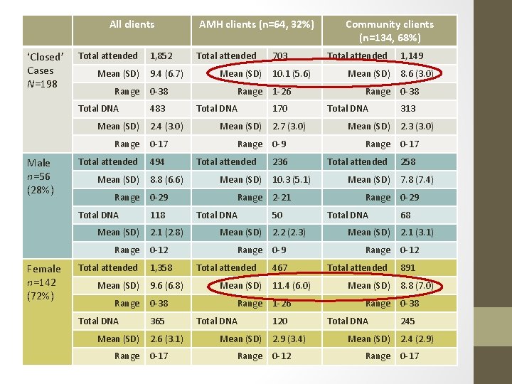 All clients ‘Closed’ Cases N=198 Total attended Mean (SD) Range Total DNA Mean (SD)