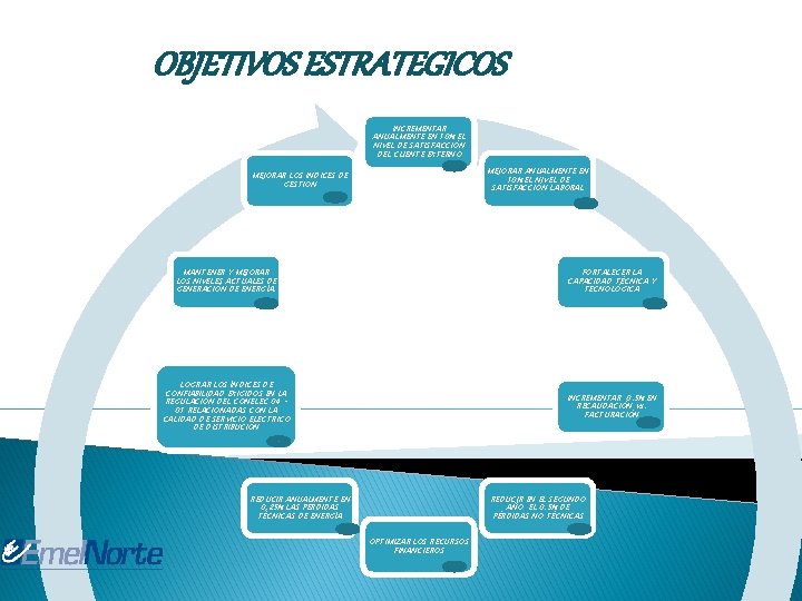 OBJETIVOS ESTRATEGICOS INCREMENTAR ANUALMENTE EN 10% EL NIVEL DE SATISFACCIÓN DEL CLIENTE EXTERNO MEJORAR