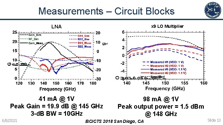 Paper 15 3 A 140 GHz MIMO Transceiver