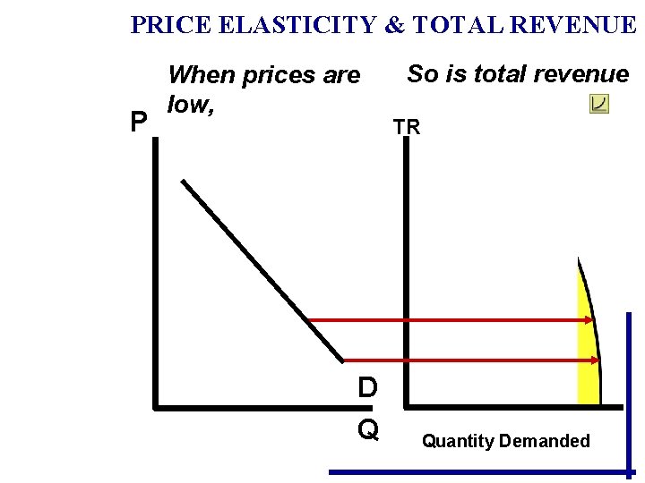 PRICE ELASTICITY & TOTAL REVENUE P When prices are low, D Q So is PRICE ELASTICITY & TOTAL REVENUE P When prices are low, D Q So is
