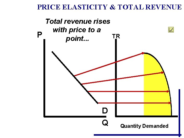 PRICE ELASTICITY & TOTAL REVENUE Total revenue rises with price to a P TR PRICE ELASTICITY & TOTAL REVENUE Total revenue rises with price to a P TR