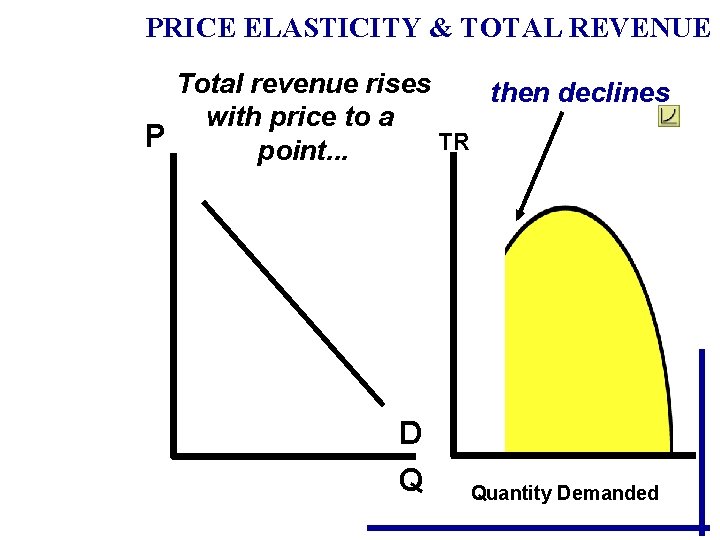 PRICE ELASTICITY & TOTAL REVENUE Total revenue rises then declines with price to a PRICE ELASTICITY & TOTAL REVENUE Total revenue rises then declines with price to a