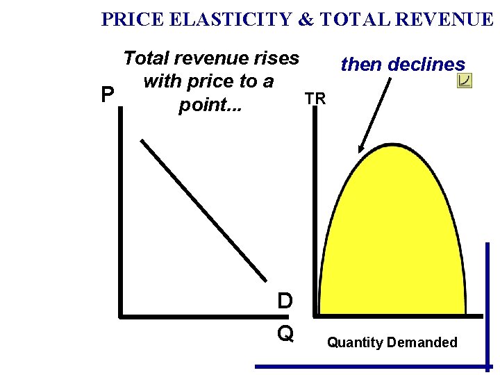 PRICE ELASTICITY & TOTAL REVENUE Total revenue rises then declines with price to a PRICE ELASTICITY & TOTAL REVENUE Total revenue rises then declines with price to a
