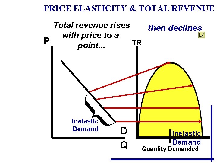 PRICE ELASTICITY & TOTAL REVENUE Total revenue rises then declines with price to a PRICE ELASTICITY & TOTAL REVENUE Total revenue rises then declines with price to a