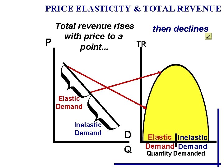 PRICE ELASTICITY & TOTAL REVENUE Total revenue rises then declines with price to a PRICE ELASTICITY & TOTAL REVENUE Total revenue rises then declines with price to a