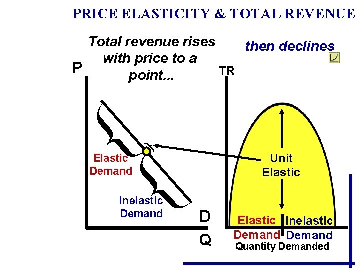 PRICE ELASTICITY & TOTAL REVENUE Total revenue rises then declines with price to a PRICE ELASTICITY & TOTAL REVENUE Total revenue rises then declines with price to a