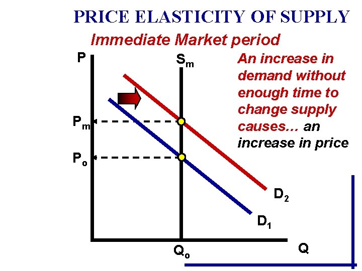 PRICE ELASTICITY OF SUPPLY Immediate Market period P Sm Pm Po An increase in PRICE ELASTICITY OF SUPPLY Immediate Market period P Sm Pm Po An increase in