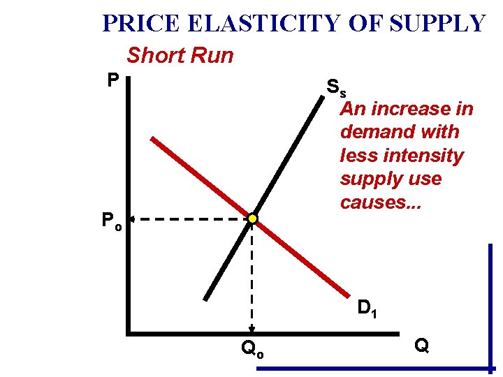 PRICE ELASTICITY OF SUPPLY Short Run P Ss An increase in demand with less PRICE ELASTICITY OF SUPPLY Short Run P Ss An increase in demand with less