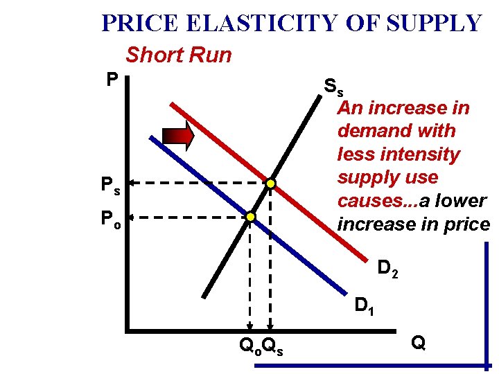 PRICE ELASTICITY OF SUPPLY Short Run P Ss An increase in demand with less PRICE ELASTICITY OF SUPPLY Short Run P Ss An increase in demand with less