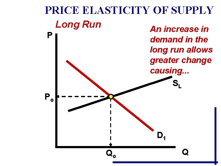PRICE ELASTICITY OF SUPPLY Long Run An increase in demand in the long run PRICE ELASTICITY OF SUPPLY Long Run An increase in demand in the long run