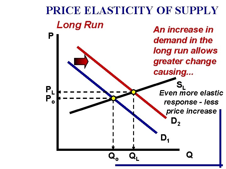 PRICE ELASTICITY OF SUPPLY Long Run An increase in demand in the long run PRICE ELASTICITY OF SUPPLY Long Run An increase in demand in the long run