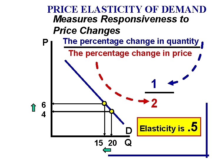 PRICE ELASTICITY OF DEMAND Measures Responsiveness to Price Changes P The percentage change in PRICE ELASTICITY OF DEMAND Measures Responsiveness to Price Changes P The percentage change in