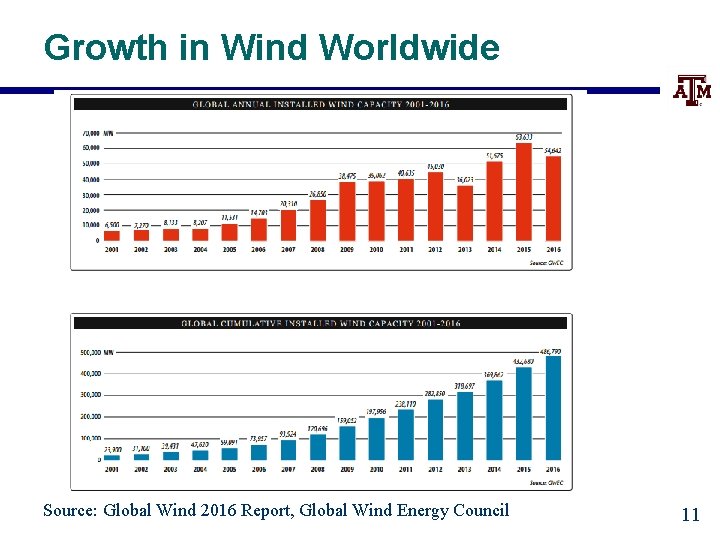 Growth in Wind Worldwide Source: Global Wind 2016 Report, Global Wind Energy Council 11