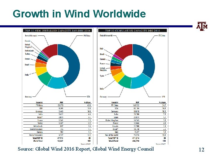 Growth in Wind Worldwide Source: Global Wind 2016 Report, Global Wind Energy Council 12