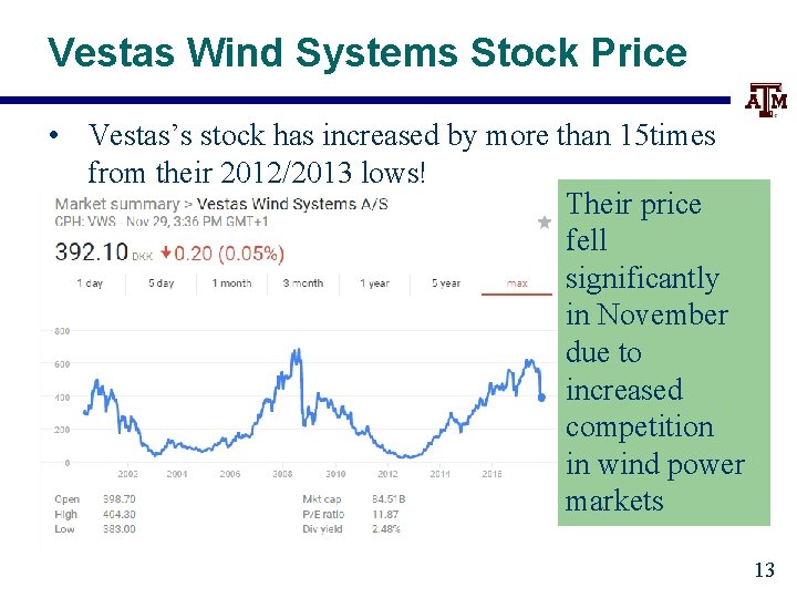 Vestas Wind Systems Stock Price • Vestas’s stock has increased by more than 15