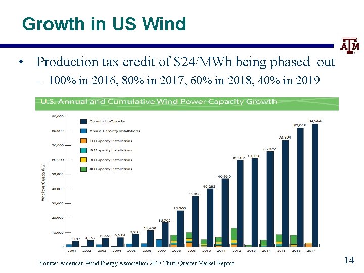 Growth in US Wind • Production tax credit of $24/MWh being phased out –