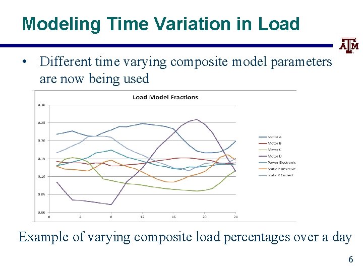 Modeling Time Variation in Load • Different time varying composite model parameters are now