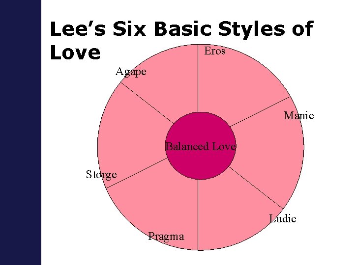 Lee’s Six Basic Styles of Eros Love Agape Manic Balanced Love Storge Ludic Pragma