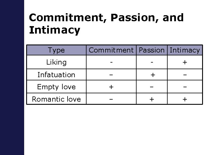 Commitment, Passion, and Intimacy Type Commitment Passion Intimacy Liking - - + Infatuation –