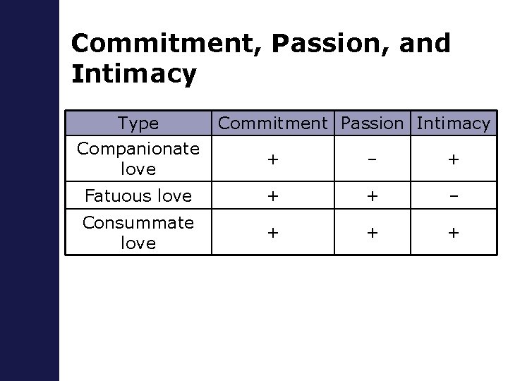 Commitment, Passion, and Intimacy Type Commitment Passion Intimacy Companionate love + – + Fatuous