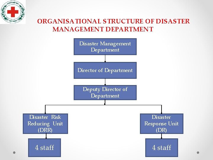ORGANISATIONAL STRUCTURE OF DISASTER MANAGEMENT DEPARTMENT Disaster Management Department Director of Department Deputy Director