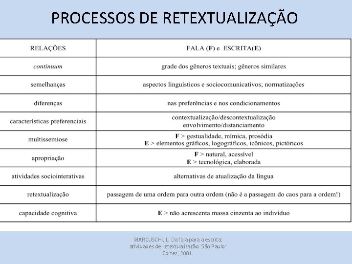 PROCESSOS DE RETEXTUALIZAÇÃO MARCUSCHI, L. Da fala para a escrita: atividades de retextualização. São