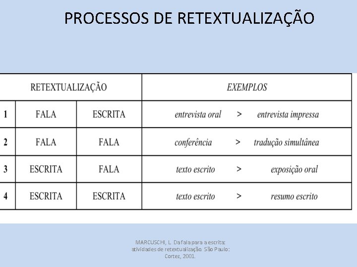 PROCESSOS DE RETEXTUALIZAÇÃO MARCUSCHI, L. Da fala para a escrita: atividades de retextualização. São