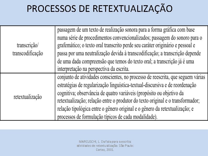 PROCESSOS DE RETEXTUALIZAÇÃO MARCUSCHI, L. Da fala para a escrita: atividades de retextualização. São