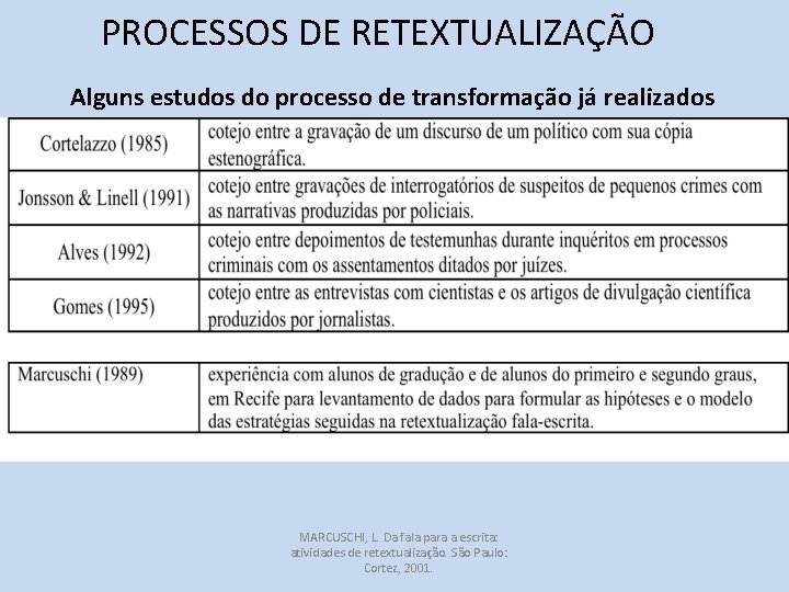 PROCESSOS DE RETEXTUALIZAÇÃO Alguns estudos do processo de transformação já realizados MARCUSCHI, L. Da
