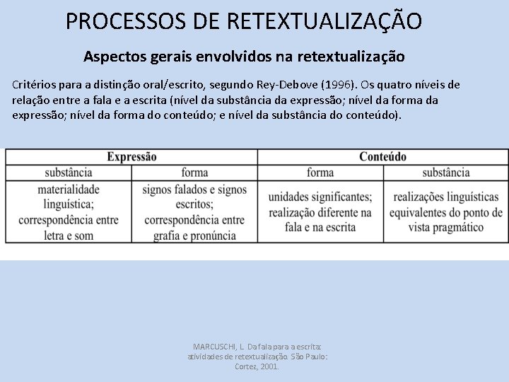 PROCESSOS DE RETEXTUALIZAÇÃO Aspectos gerais envolvidos na retextualização Critérios para a distinção oral/escrito, segundo