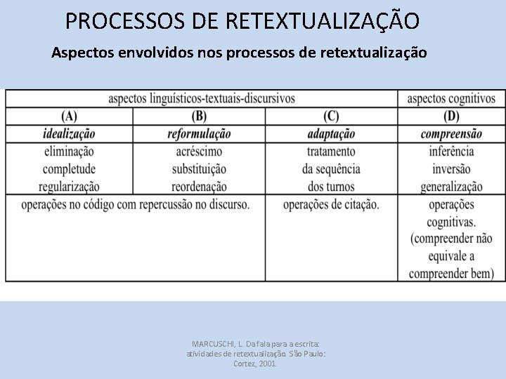 PROCESSOS DE RETEXTUALIZAÇÃO Aspectos envolvidos nos processos de retextualização MARCUSCHI, L. Da fala para