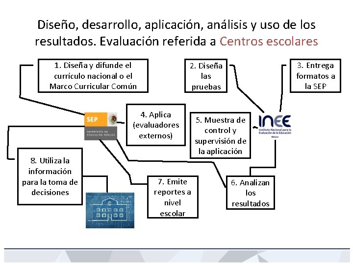 Diseño, desarrollo, aplicación, análisis y uso de los resultados. Evaluación referida a Centros escolares