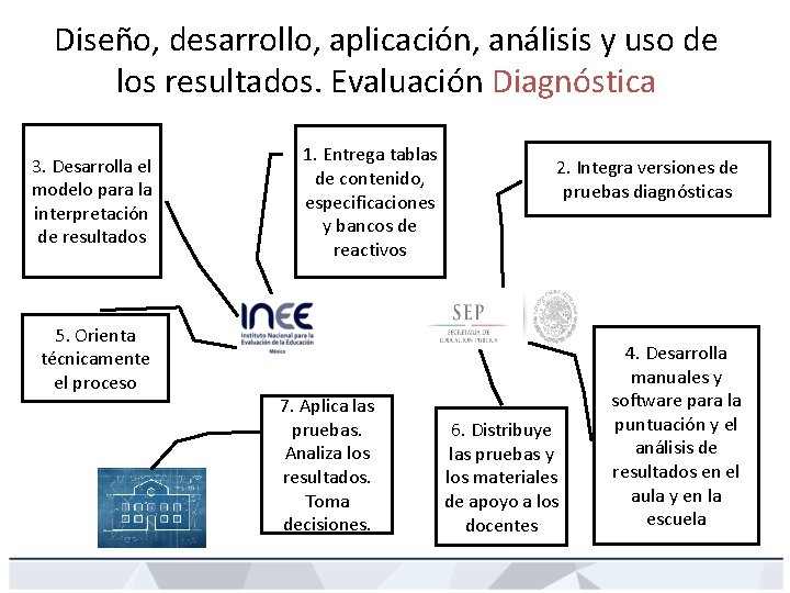 Diseño, desarrollo, aplicación, análisis y uso de los resultados. Evaluación Diagnóstica 3. Desarrolla el