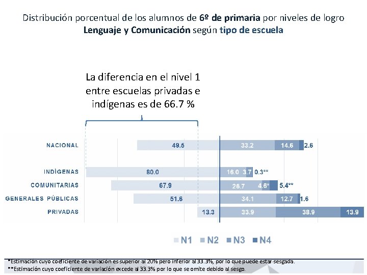 Distribución porcentual de los alumnos de 6º de primaria por niveles de logro Lenguaje