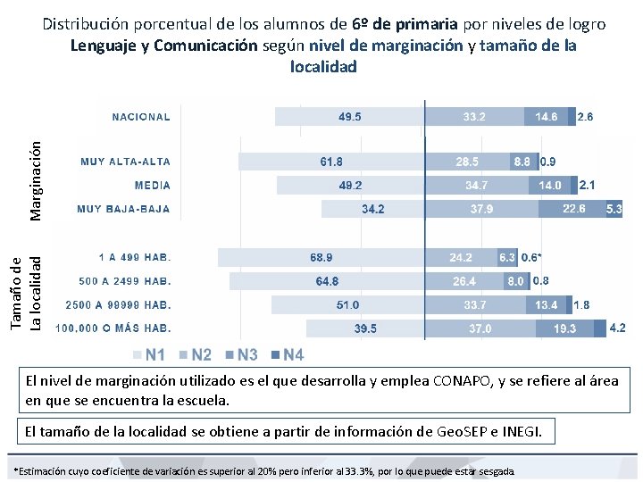 Tamaño de La localidad Marginación Distribución porcentual de los alumnos de 6º de primaria