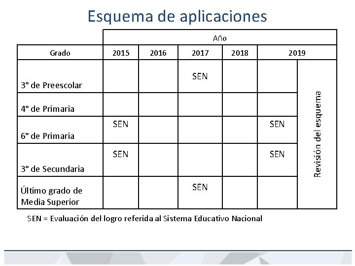 Esquema de aplicaciones Año 2015 2016 2017 2018 2019 SEN 3° de Preescolar 4°