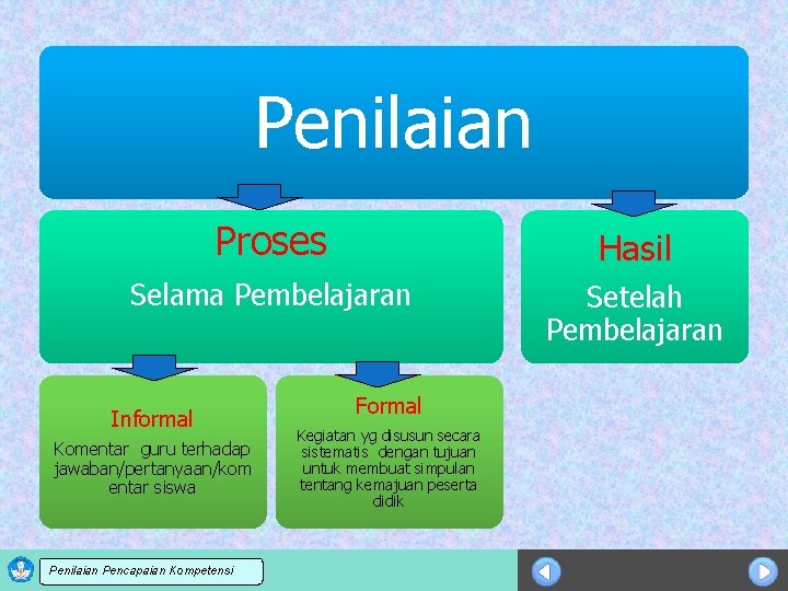 Penilaian Proses Hasil Selama Pembelajaran Setelah Pembelajaran Informal Komentar guru terhadap jawaban/pertanyaan/kom entar siswa